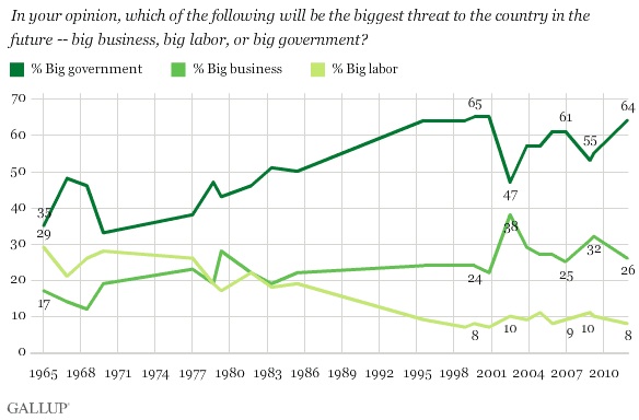 is-big-government-or-big-business-the-bigger-threat-the-atlantic